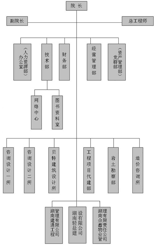 湖南省轻工纺织设计院 组织架构